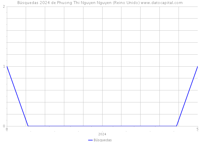 Búsquedas 2024 de Phuong Thi Nguyen Nguyen (Reino Unido) 