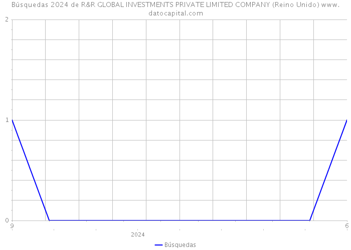 Búsquedas 2024 de R&R GLOBAL INVESTMENTS PRIVATE LIMITED COMPANY (Reino Unido) 