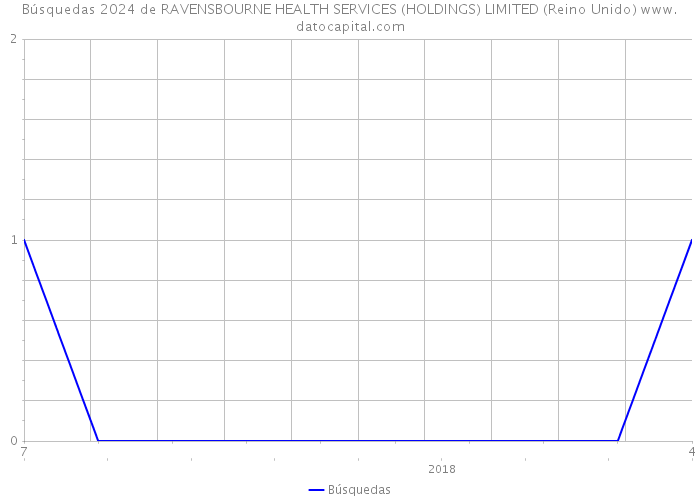 Búsquedas 2024 de RAVENSBOURNE HEALTH SERVICES (HOLDINGS) LIMITED (Reino Unido) 