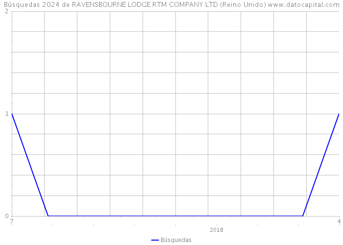 Búsquedas 2024 de RAVENSBOURNE LODGE RTM COMPANY LTD (Reino Unido) 