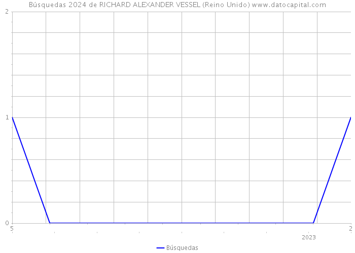 Búsquedas 2024 de RICHARD ALEXANDER VESSEL (Reino Unido) 