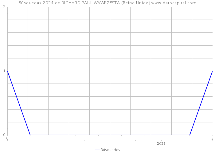 Búsquedas 2024 de RICHARD PAUL WAWRZESTA (Reino Unido) 