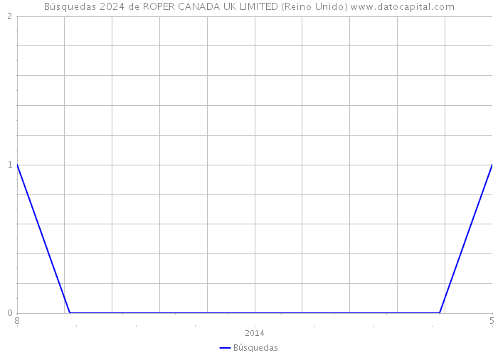 Búsquedas 2024 de ROPER CANADA UK LIMITED (Reino Unido) 