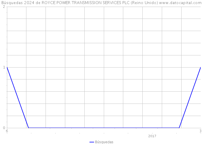 Búsquedas 2024 de ROYCE POWER TRANSMISSION SERVICES PLC (Reino Unido) 