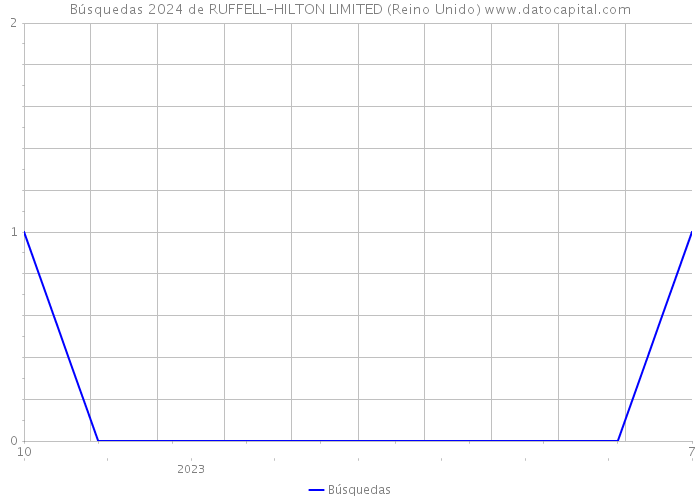 Búsquedas 2024 de RUFFELL-HILTON LIMITED (Reino Unido) 