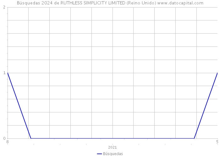 Búsquedas 2024 de RUTHLESS SIMPLICITY LIMITED (Reino Unido) 