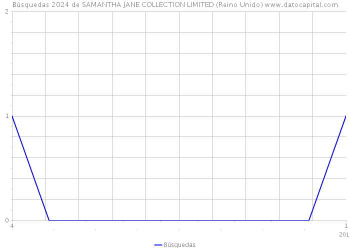Búsquedas 2024 de SAMANTHA JANE COLLECTION LIMITED (Reino Unido) 