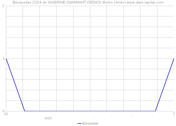 Búsquedas 2024 de SANDRINE CHARMANT DESNOS (Reino Unido) 
