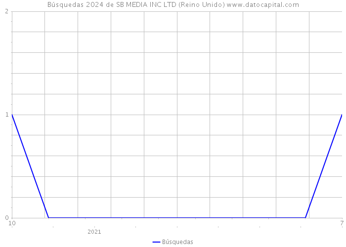 Búsquedas 2024 de SB MEDIA INC LTD (Reino Unido) 