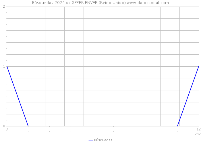 Búsquedas 2024 de SEFER ENVER (Reino Unido) 