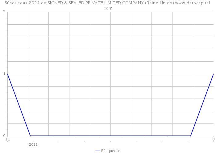 Búsquedas 2024 de SIGNED & SEALED PRIVATE LIMITED COMPANY (Reino Unido) 