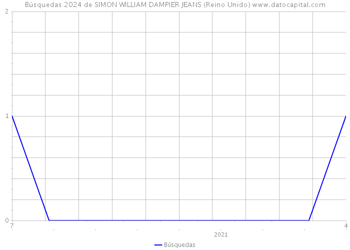 Búsquedas 2024 de SIMON WILLIAM DAMPIER JEANS (Reino Unido) 