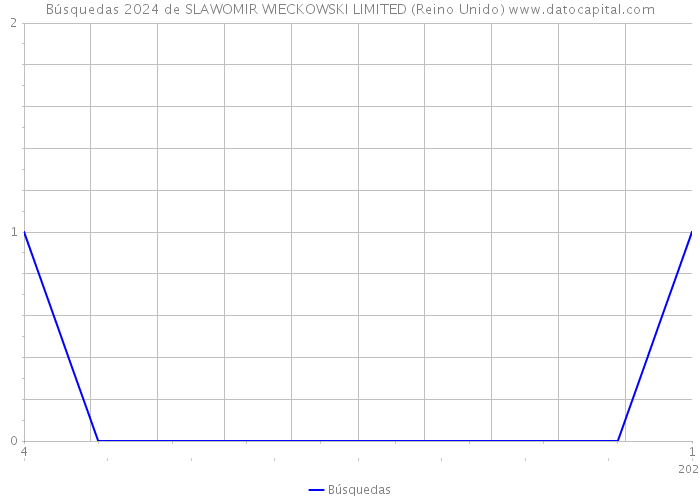 Búsquedas 2024 de SLAWOMIR WIECKOWSKI LIMITED (Reino Unido) 