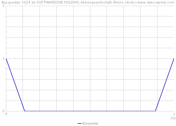 Búsquedas 2024 de SOFTWAREONE HOLDING Aktiengesellschaft (Reino Unido) 