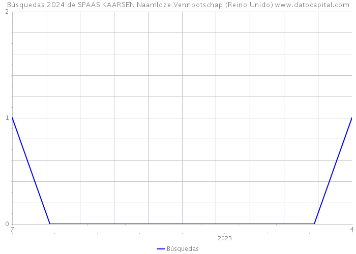 Búsquedas 2024 de SPAAS KAARSEN Naamloze Vennootschap (Reino Unido) 