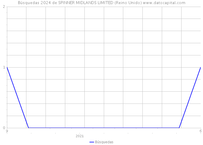 Búsquedas 2024 de SPINNER MIDLANDS LIMITED (Reino Unido) 