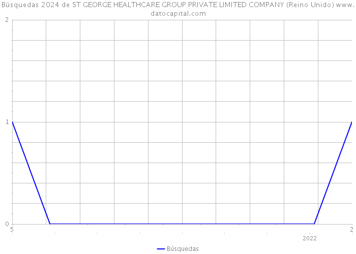 Búsquedas 2024 de ST GEORGE HEALTHCARE GROUP PRIVATE LIMITED COMPANY (Reino Unido) 