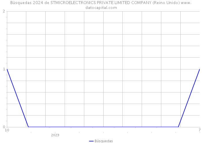 Búsquedas 2024 de STMICROELECTRONICS PRIVATE LIMITED COMPANY (Reino Unido) 