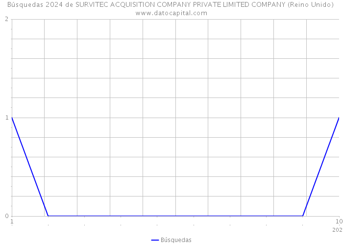 Búsquedas 2024 de SURVITEC ACQUISITION COMPANY PRIVATE LIMITED COMPANY (Reino Unido) 