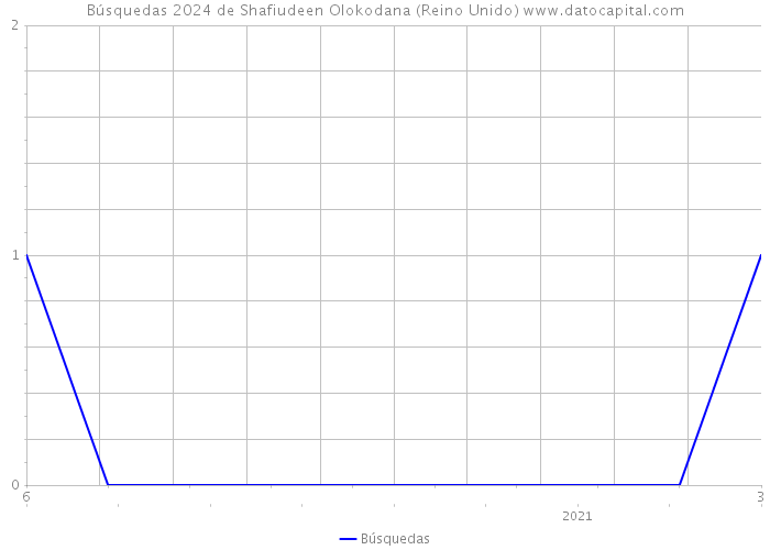 Búsquedas 2024 de Shafiudeen Olokodana (Reino Unido) 