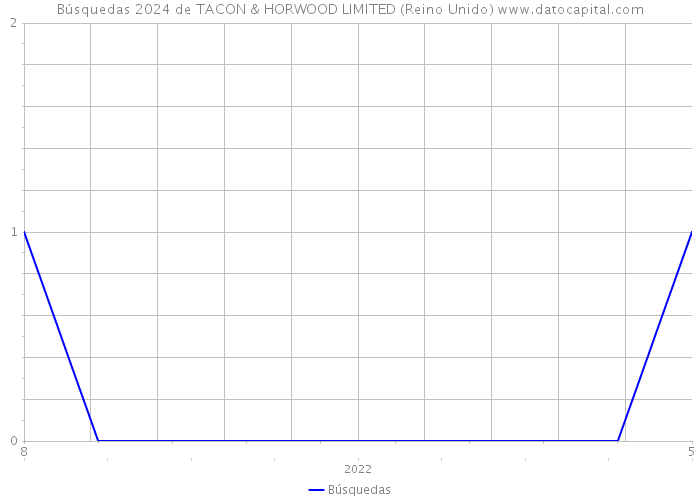 Búsquedas 2024 de TACON & HORWOOD LIMITED (Reino Unido) 