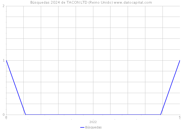 Búsquedas 2024 de TACON LTD (Reino Unido) 
