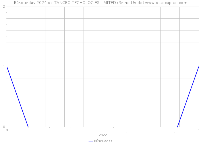 Búsquedas 2024 de TANGBO TECHOLOGIES LIMITED (Reino Unido) 
