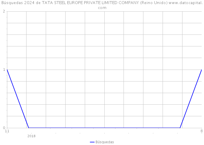 Búsquedas 2024 de TATA STEEL EUROPE PRIVATE LIMITED COMPANY (Reino Unido) 