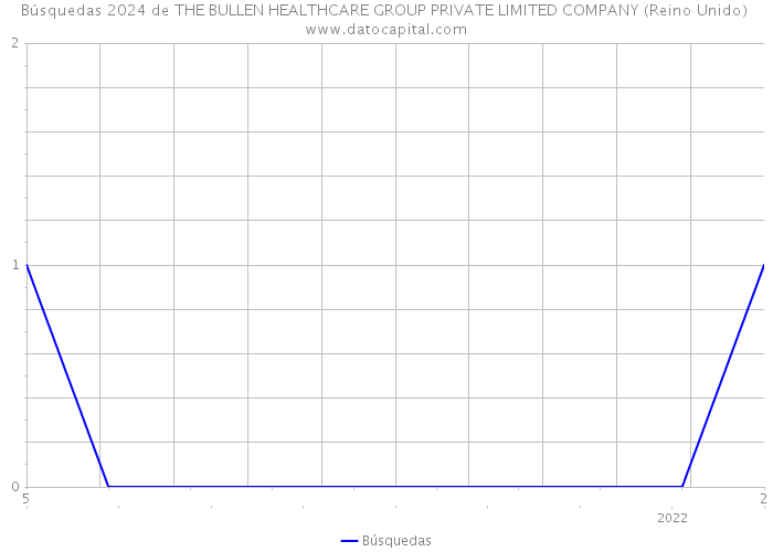 Búsquedas 2024 de THE BULLEN HEALTHCARE GROUP PRIVATE LIMITED COMPANY (Reino Unido) 