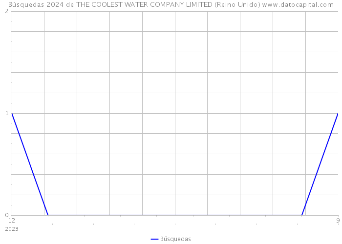 Búsquedas 2024 de THE COOLEST WATER COMPANY LIMITED (Reino Unido) 