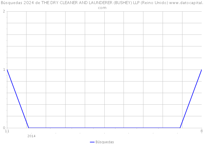 Búsquedas 2024 de THE DRY CLEANER AND LAUNDERER (BUSHEY) LLP (Reino Unido) 