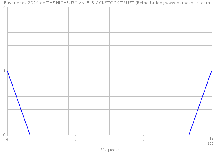 Búsquedas 2024 de THE HIGHBURY VALE-BLACKSTOCK TRUST (Reino Unido) 