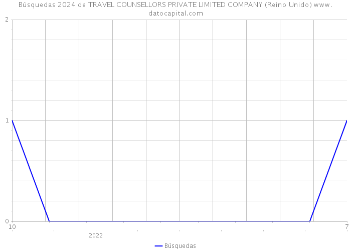 Búsquedas 2024 de TRAVEL COUNSELLORS PRIVATE LIMITED COMPANY (Reino Unido) 
