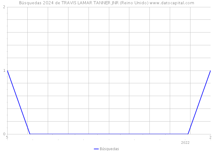 Búsquedas 2024 de TRAVIS LAMAR TANNER JNR (Reino Unido) 