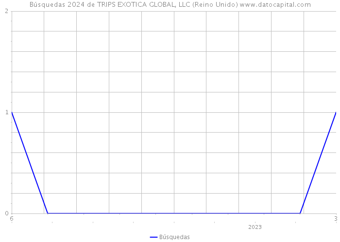 Búsquedas 2024 de TRIPS EXOTICA GLOBAL, LLC (Reino Unido) 