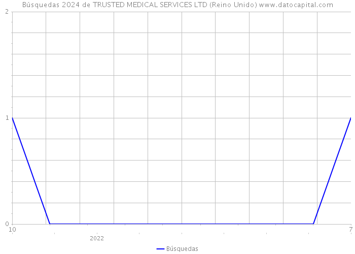 Búsquedas 2024 de TRUSTED MEDICAL SERVICES LTD (Reino Unido) 