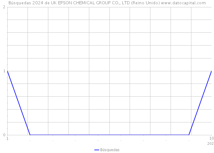 Búsquedas 2024 de UK EPSON CHEMICAL GROUP CO., LTD (Reino Unido) 