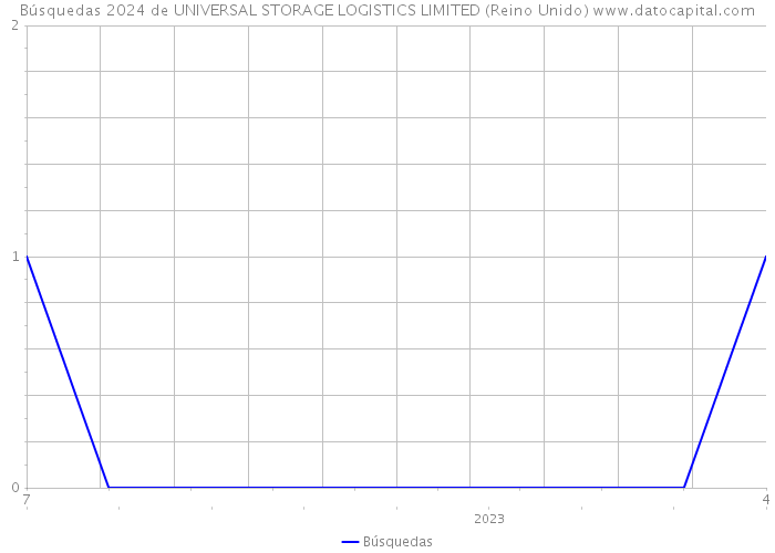 Búsquedas 2024 de UNIVERSAL STORAGE LOGISTICS LIMITED (Reino Unido) 