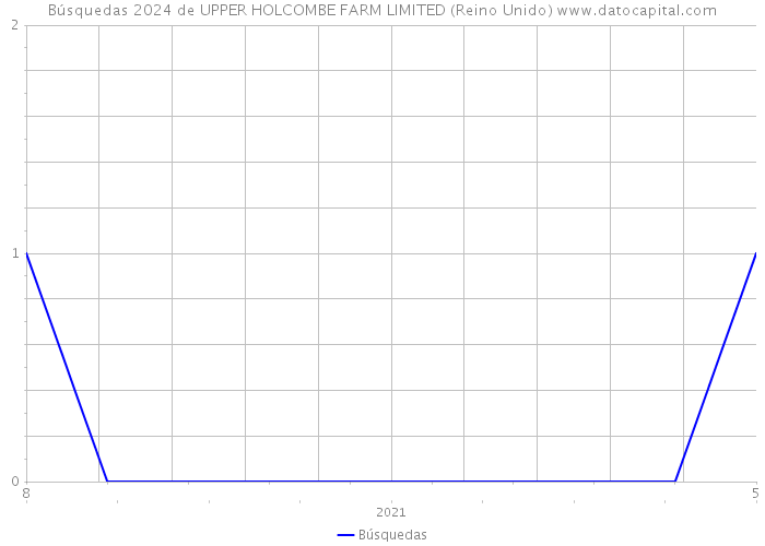 Búsquedas 2024 de UPPER HOLCOMBE FARM LIMITED (Reino Unido) 