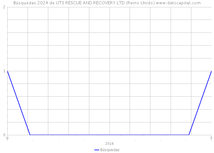 Búsquedas 2024 de UTS RESCUE AND RECOVERY LTD (Reino Unido) 