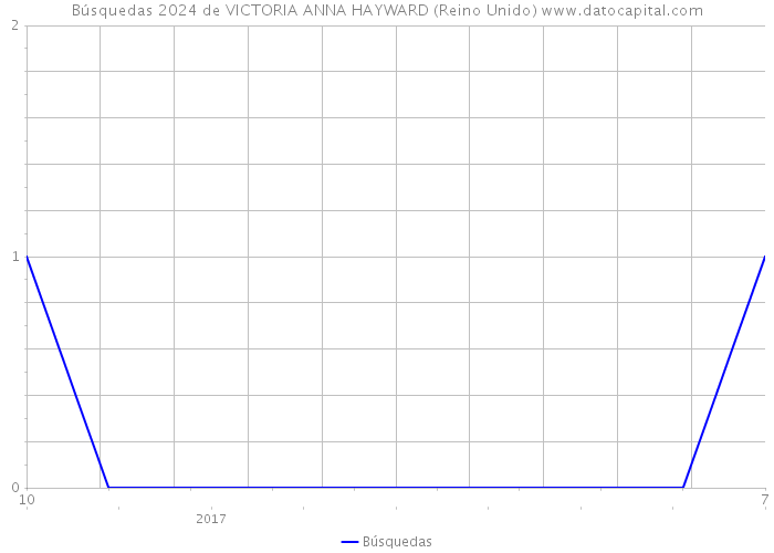 Búsquedas 2024 de VICTORIA ANNA HAYWARD (Reino Unido) 