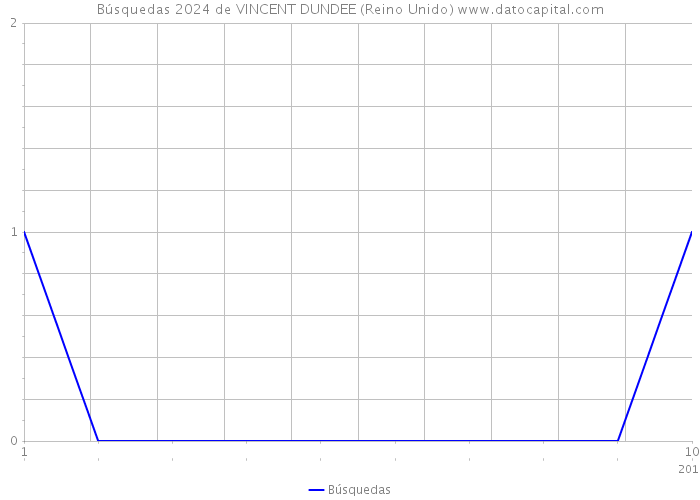 Búsquedas 2024 de VINCENT DUNDEE (Reino Unido) 