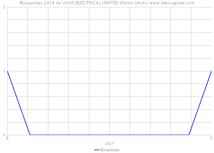 Búsquedas 2024 de VIVUS ELECTRICAL LIMITED (Reino Unido) 