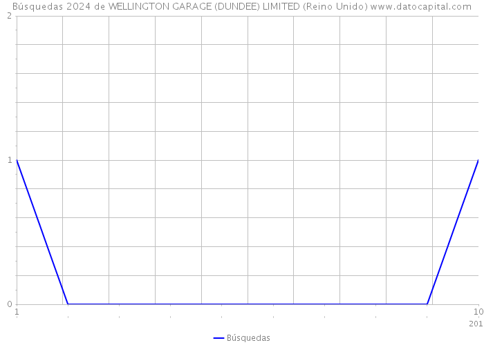 Búsquedas 2024 de WELLINGTON GARAGE (DUNDEE) LIMITED (Reino Unido) 