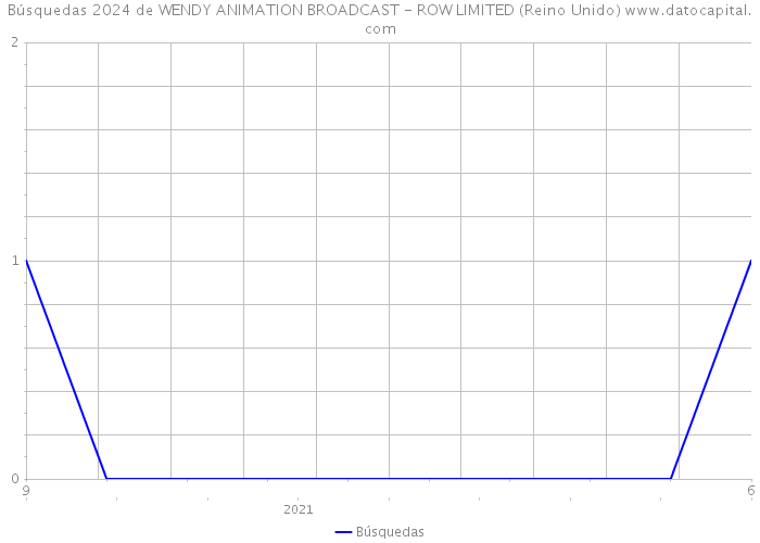 Búsquedas 2024 de WENDY ANIMATION BROADCAST - ROW LIMITED (Reino Unido) 