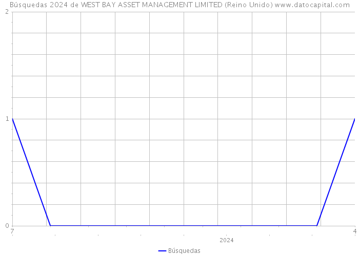 Búsquedas 2024 de WEST BAY ASSET MANAGEMENT LIMITED (Reino Unido) 