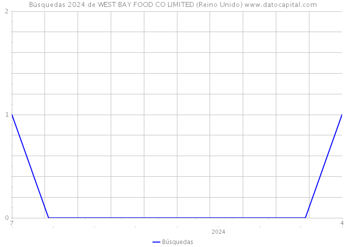 Búsquedas 2024 de WEST BAY FOOD CO LIMITED (Reino Unido) 