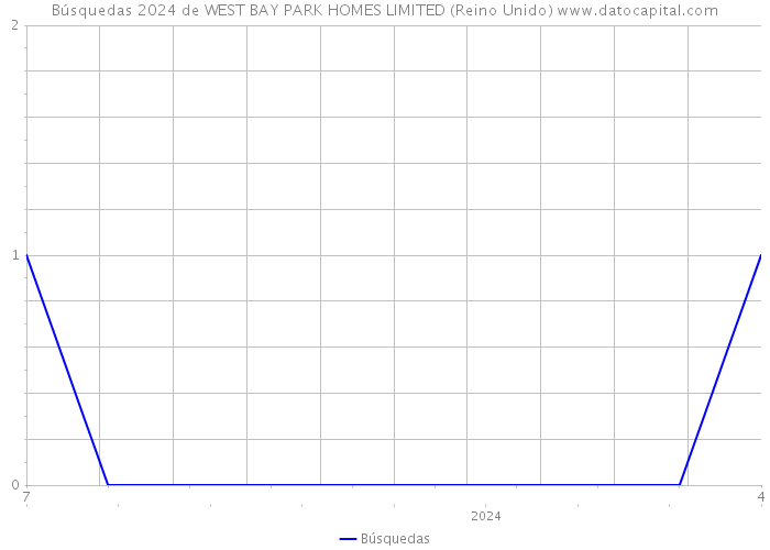 Búsquedas 2024 de WEST BAY PARK HOMES LIMITED (Reino Unido) 