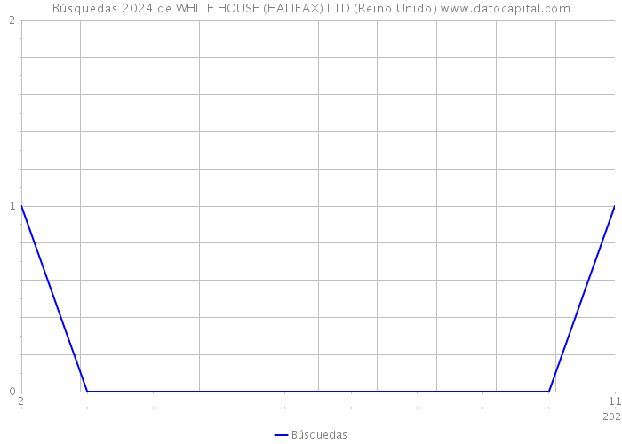 Búsquedas 2024 de WHITE HOUSE (HALIFAX) LTD (Reino Unido) 