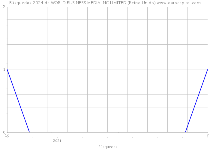 Búsquedas 2024 de WORLD BUSINESS MEDIA INC LIMITED (Reino Unido) 